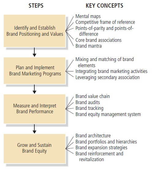 marketing management process