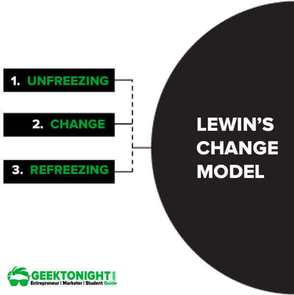  Modèle de changement de Lewin 