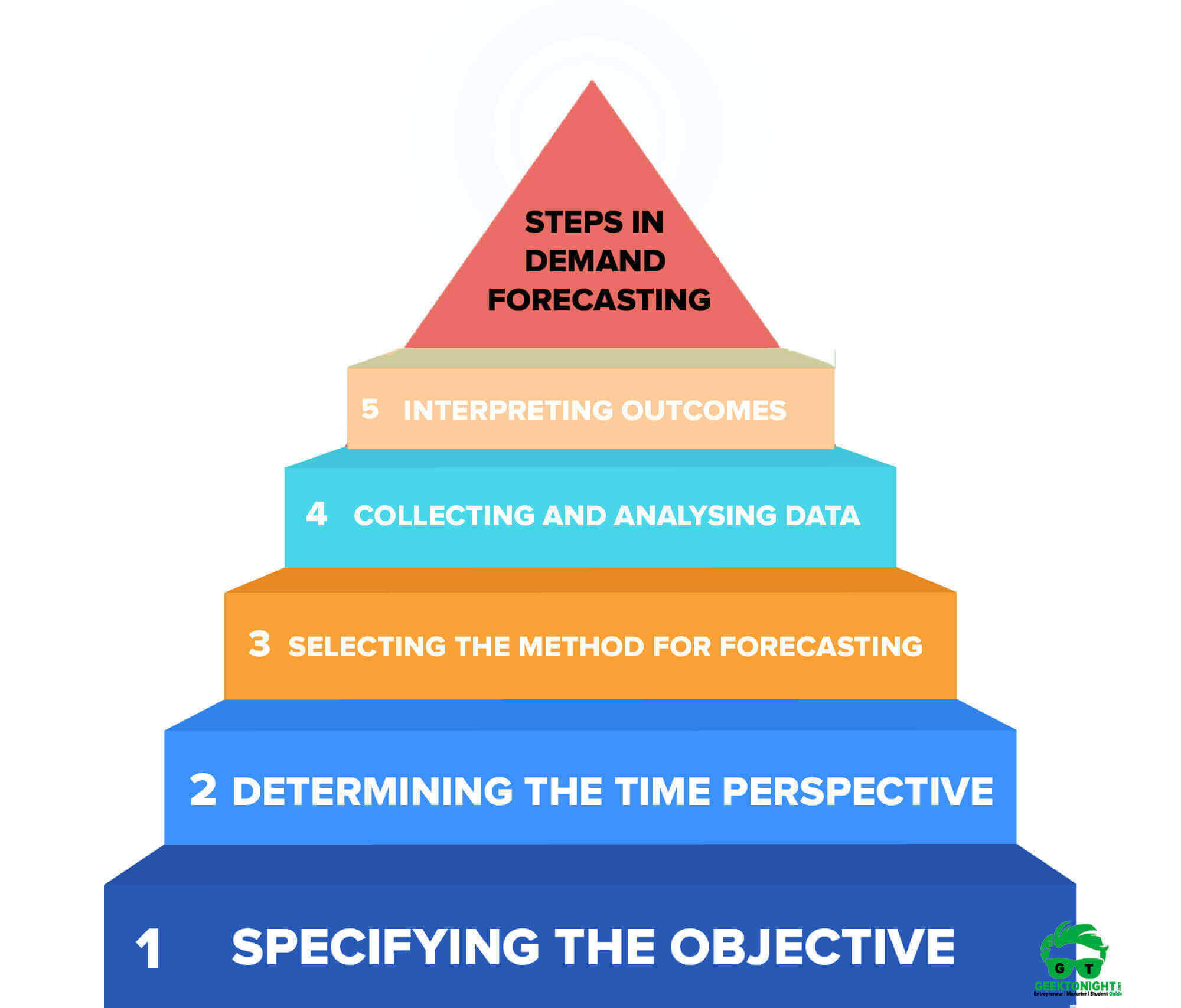the objective of time nmanagment is to