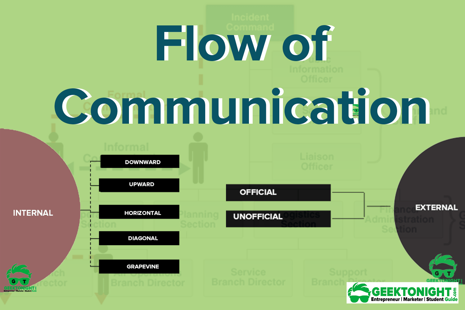 Communication Process Flow Chart