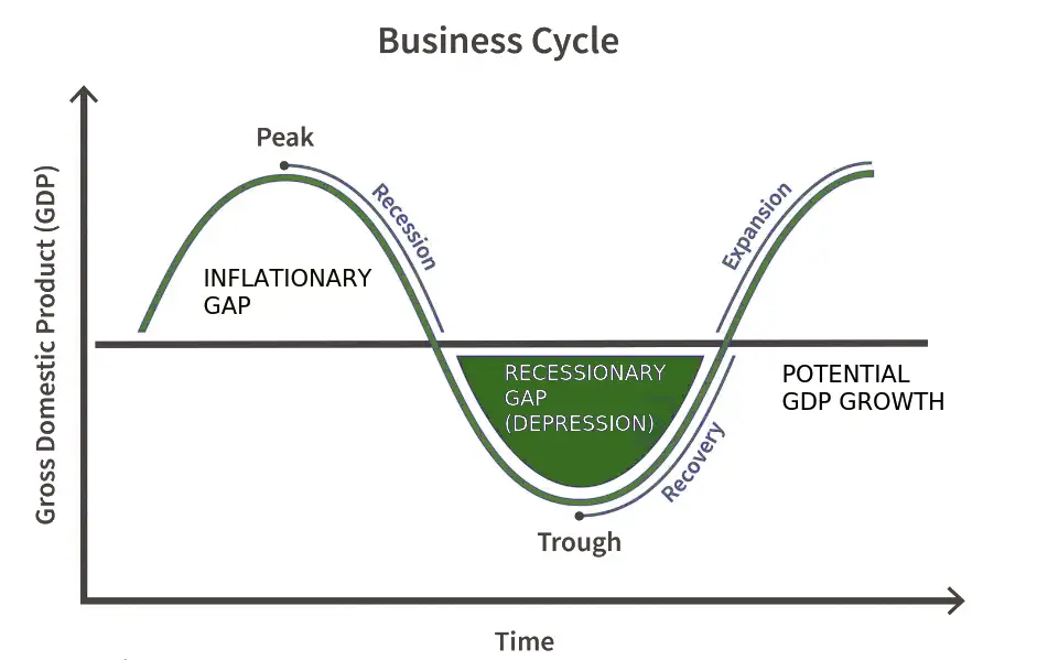 Phases of Business Cycle
