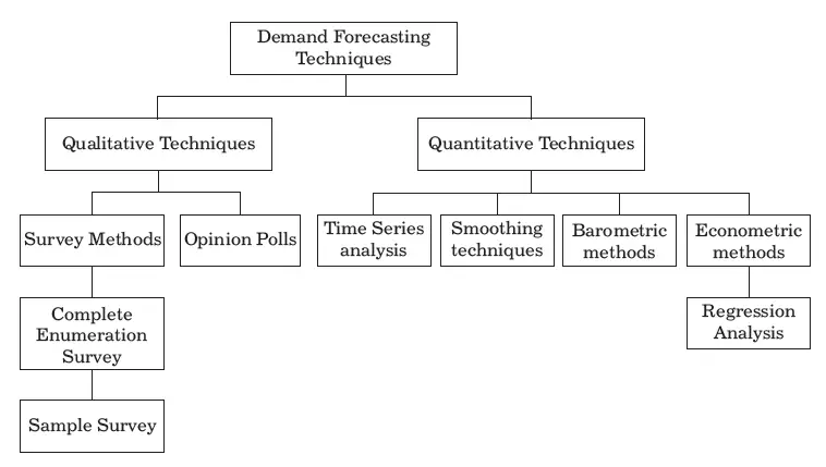 Demand Forecasting Steps Features Techniques Method - vrogue.co