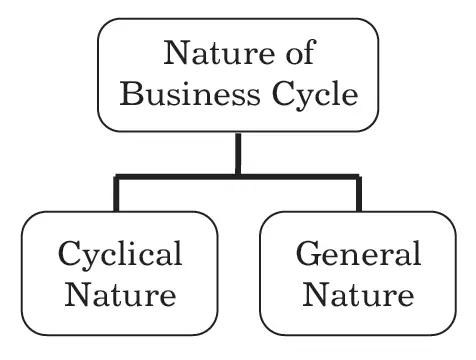Nature of Business Cycle